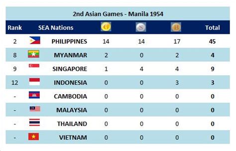 Second Asian Games, Manila, Philippines May 1.